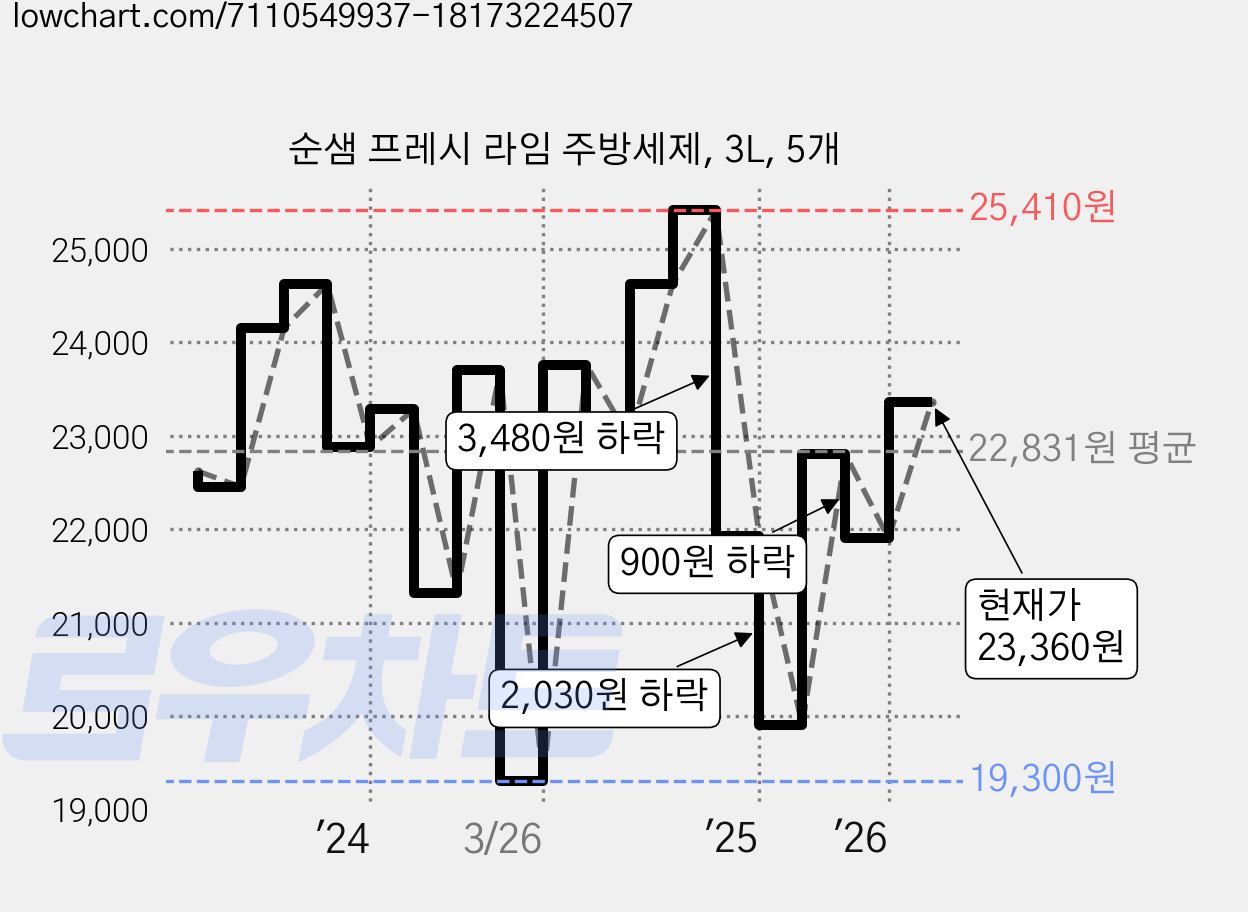 순샘 프레시 라임 주방세제, 3L, 5개 가격 변동 차트, 현재가 23,360원, 관측 최저가 19,300원
