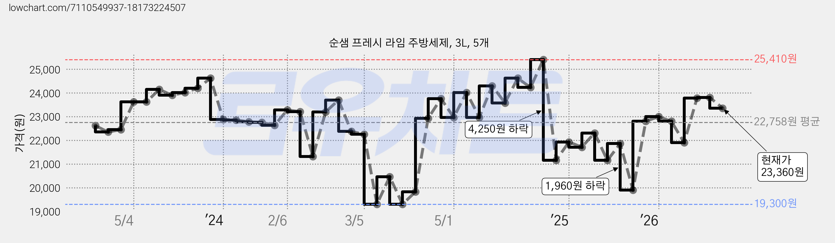 순샘 프레시 라임 주방세제, 3L, 5개 가격 변동 차트, 현재가 23,360원, 관측 최저가 19,300원