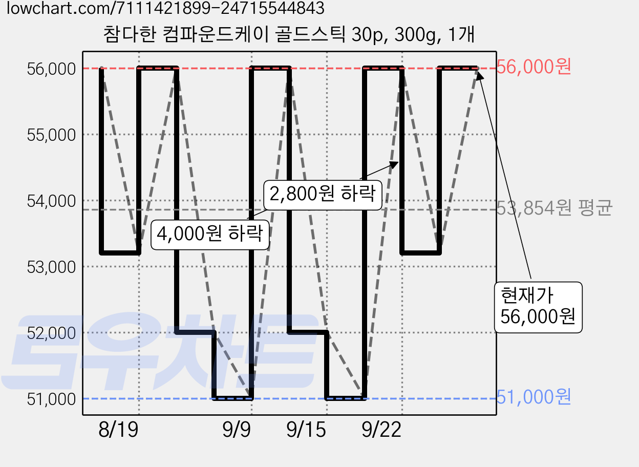 참다한 컴파운드케이 골드스틱 30p, 300g, 1개 가격 변동 차트, 현재가 56,000원, 관측 최저가 51,000원