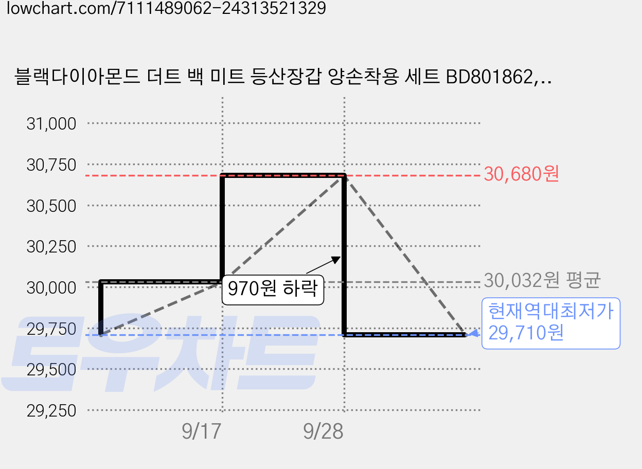 블랙다이아몬드 더트 백 미트 등산장갑 양손착용 세트 BD801862, Natural 가격 변동 차트, 현재가 29,710원, 역대최저가