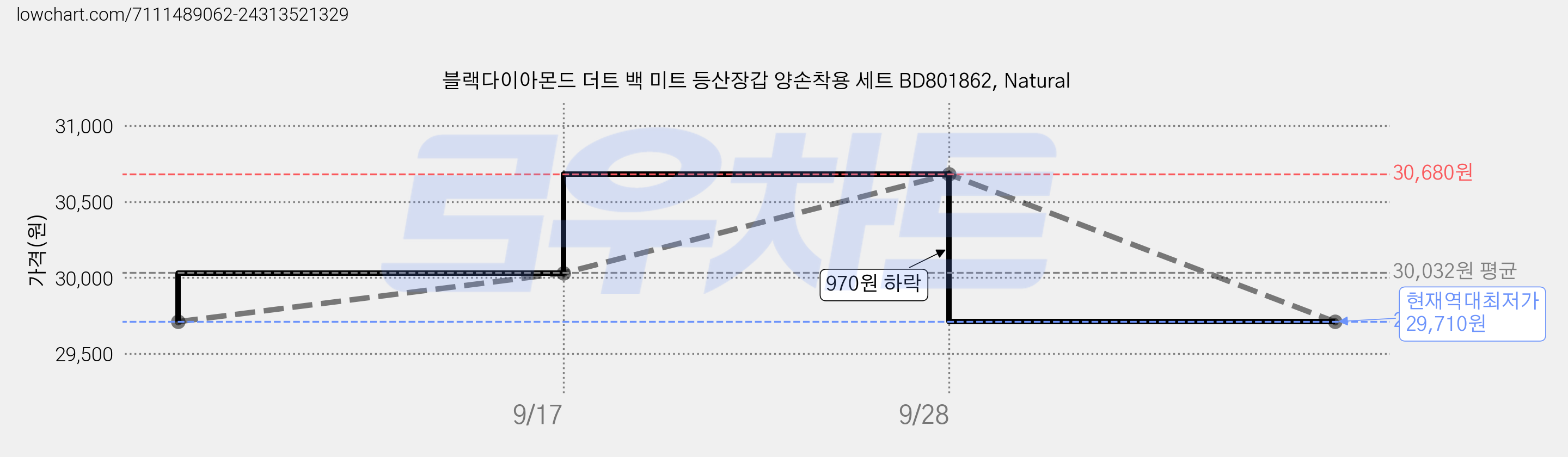 블랙다이아몬드 더트 백 미트 등산장갑 양손착용 세트 BD801862, Natural 가격 변동 차트, 현재가 29,710원, 역대최저가