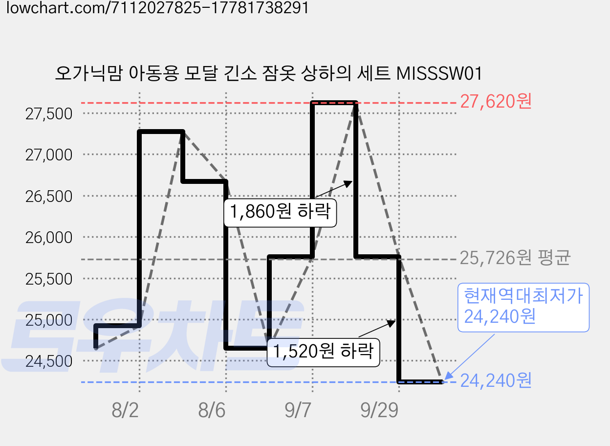 오가닉맘 아동용 모달 긴소 잠옷 상하의 세트 MISSSW01 가격 변동 차트, 현재가 24,240원, 역대최저가