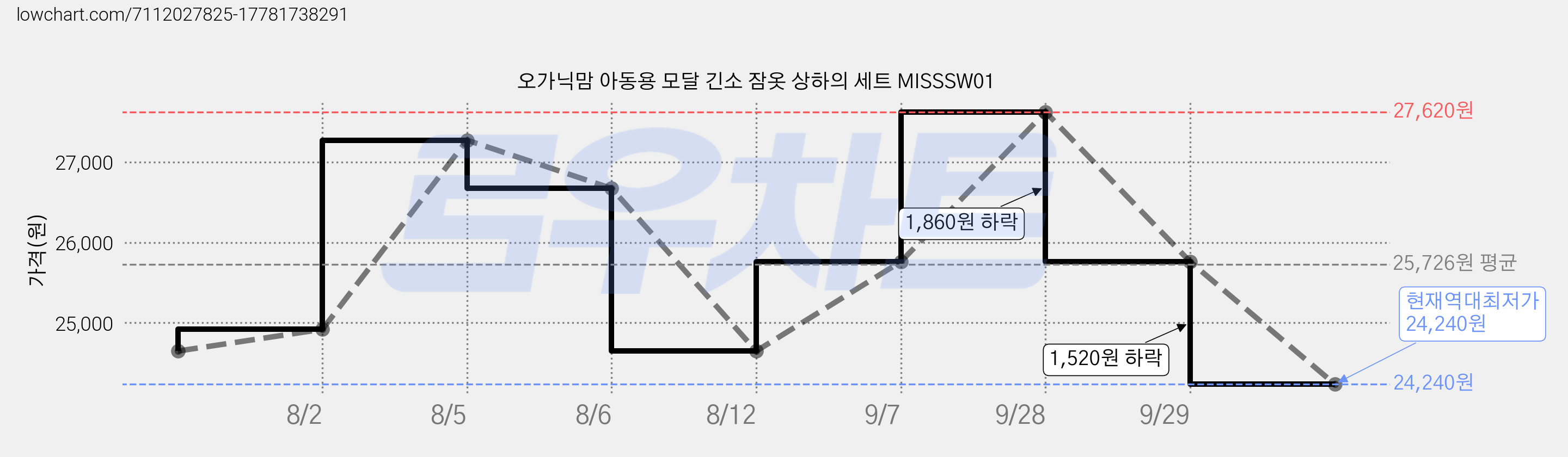 오가닉맘 아동용 모달 긴소 잠옷 상하의 세트 MISSSW01 가격 변동 차트, 현재가 24,240원, 역대최저가