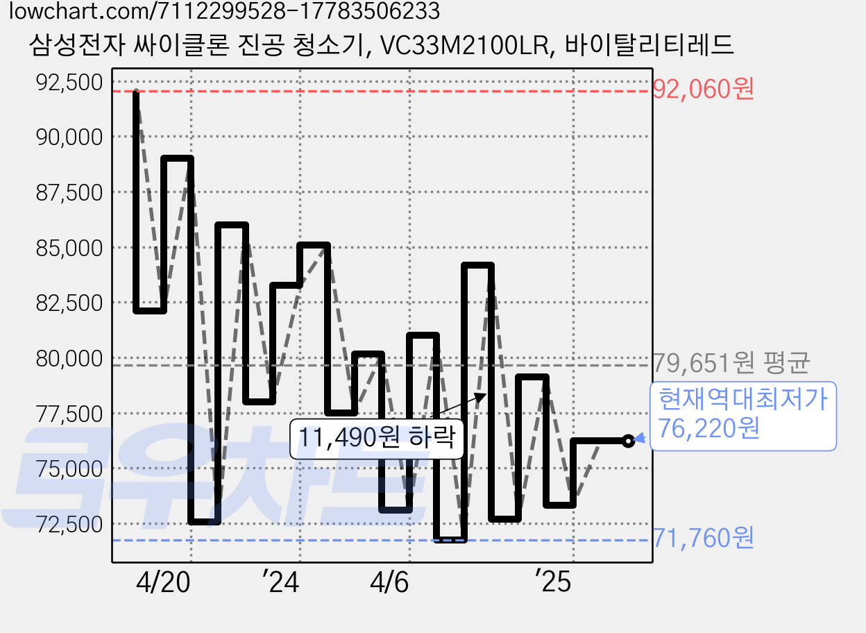 삼성전자 싸이클론 진공 청소기, VC33M2100LR, 바이탈리티레드 가격 변동 차트, 현재가 76,220원, 역대최저가