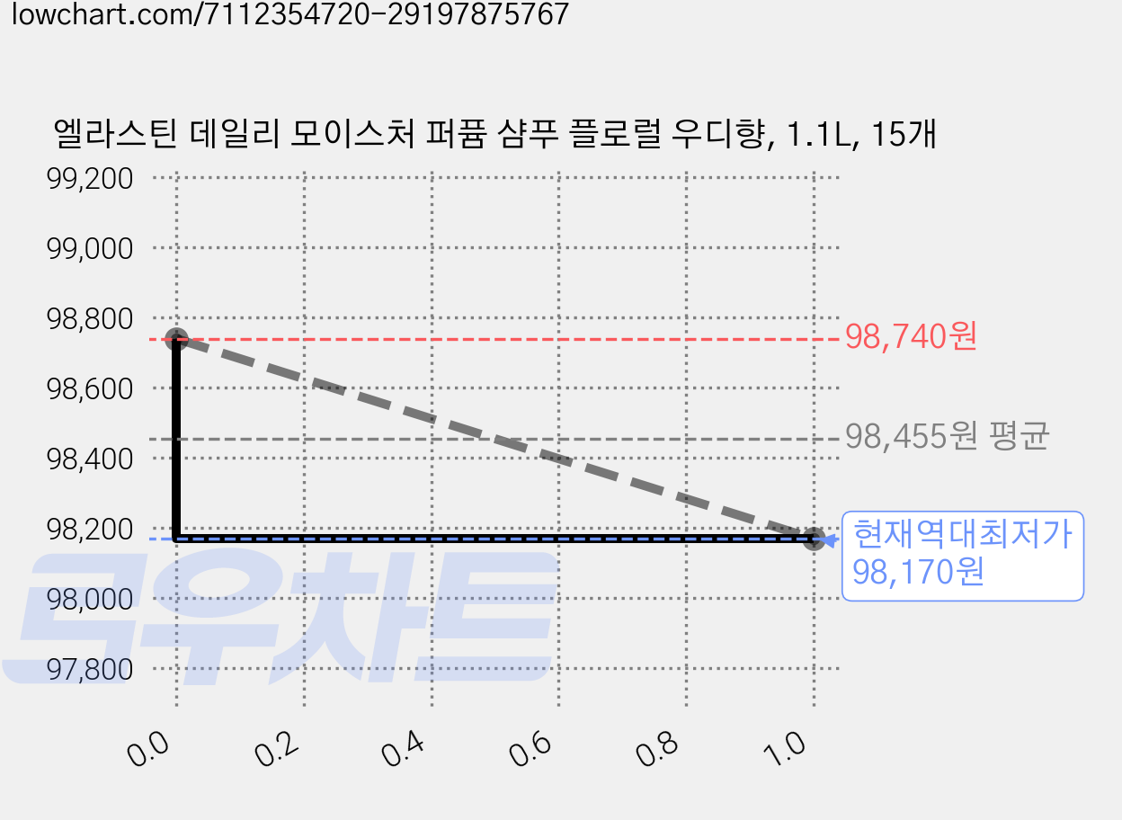 엘라스틴 데일리 모이스처 퍼퓸 샴푸 플로럴 우디향, 1.1L, 15개 가격 변동 차트, 현재가 98,170원, 역대최저가