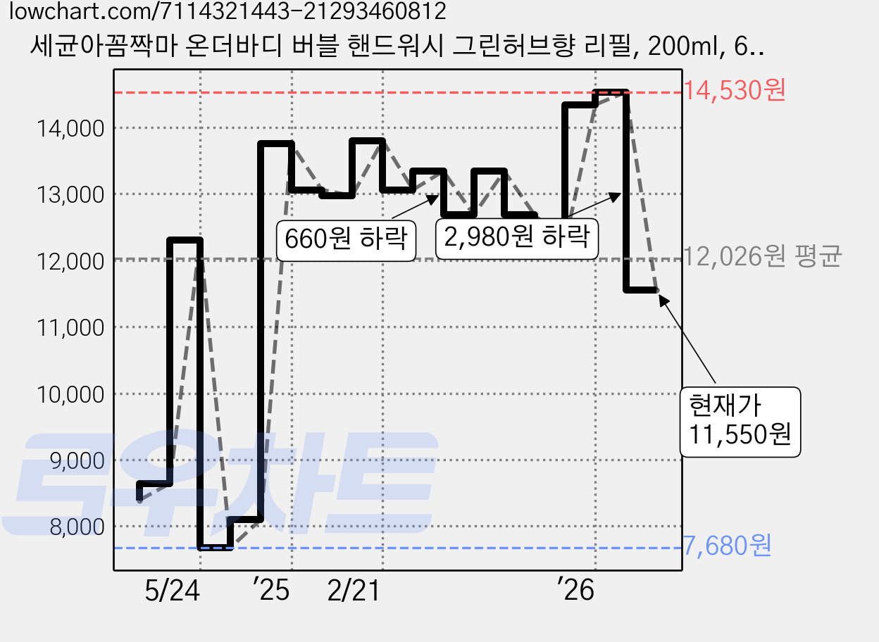 세균아꼼짝마 온더바디 버블 핸드워시 그린허브향 리필, 200ml, 6개 가격 변동 차트, 현재가 11,550원, 관측 최저가 7,500원