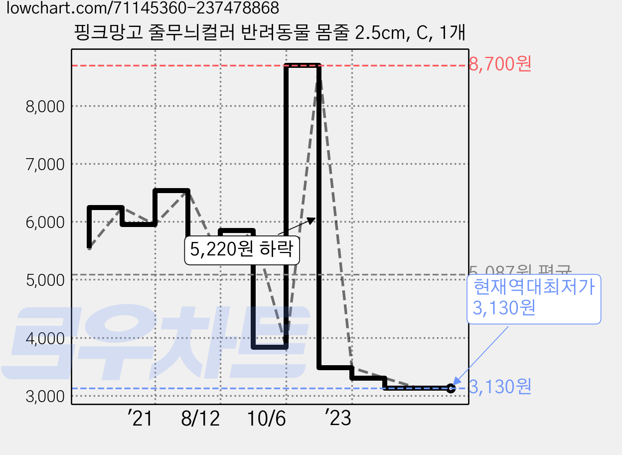 핑크망고 줄무늬컬러 반려동물 몸줄 2.5cm, C, 1개 가격 변동 차트, 현재가 3,130원, 역대최저가