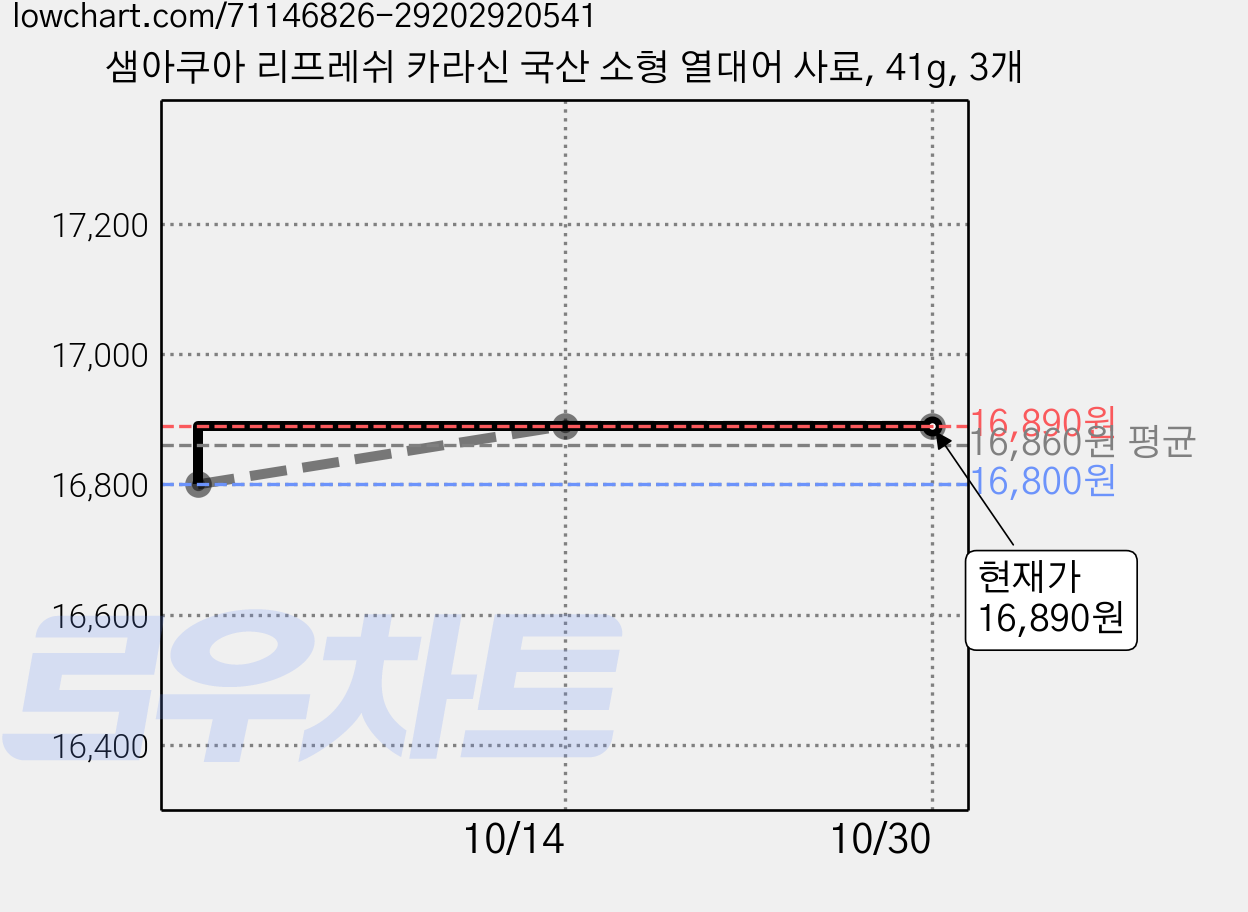샘아쿠아 리프레쉬 카라신 국산 소형 열대어 사료, 41g, 3개 가격 변동 차트, 현재가 16,890원, 관측 최저가 16,800원