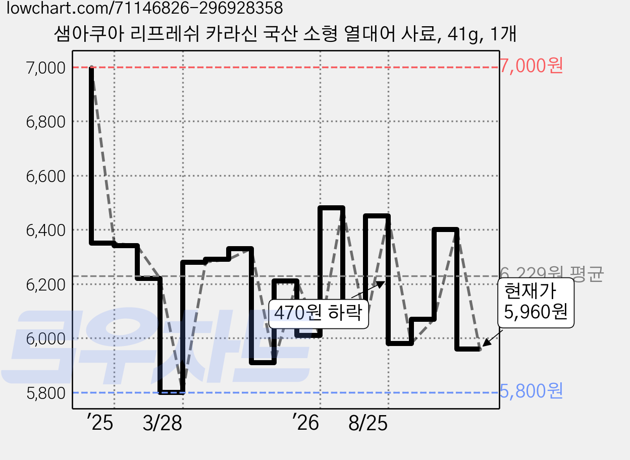 샘아쿠아 리프레쉬 카라신 국산 소형 열대어 사료, 41g, 1개 가격 변동 차트, 현재가 5,960원, 관측 최저가 5,800원