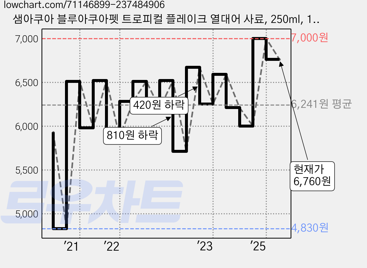 샘아쿠아 블루아쿠아펫 트로피컬 플레이크 열대어 사료, 250ml, 1개 가격 변동 차트, 현재가 6,760원, 관측 최저가 4,830원