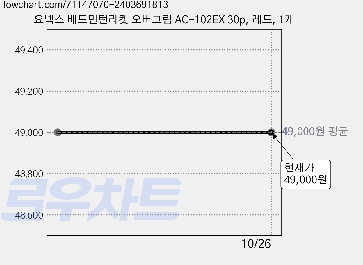 요넥스 배드민턴라켓 오버그립 AC-102EX 30p, 레드, 1개 가격 변동 차트, 현재가 49,000원