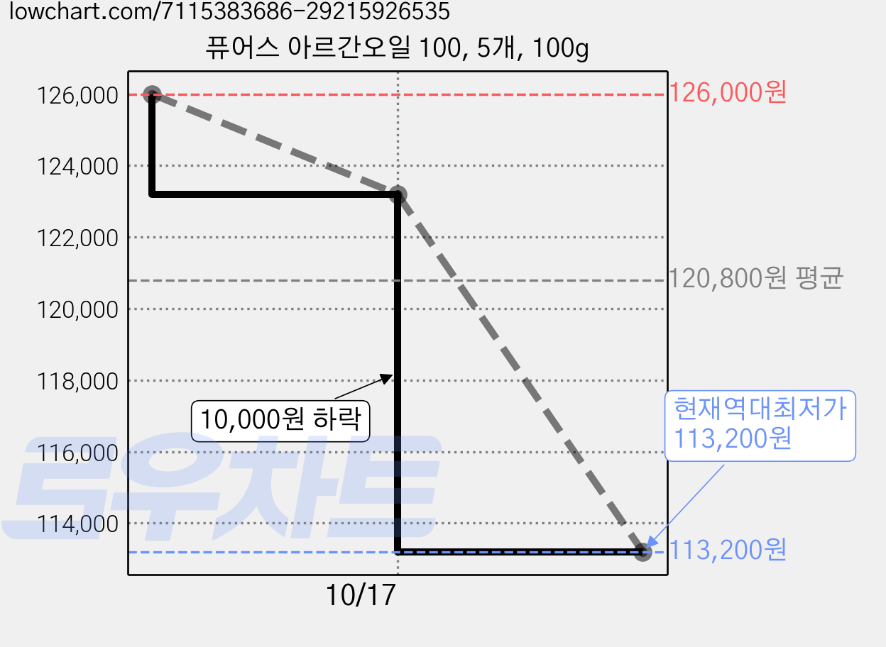 퓨어스 아르간오일 100, 5개, 100g 가격 변동 차트, 현재가 113,200원, 역대최저가