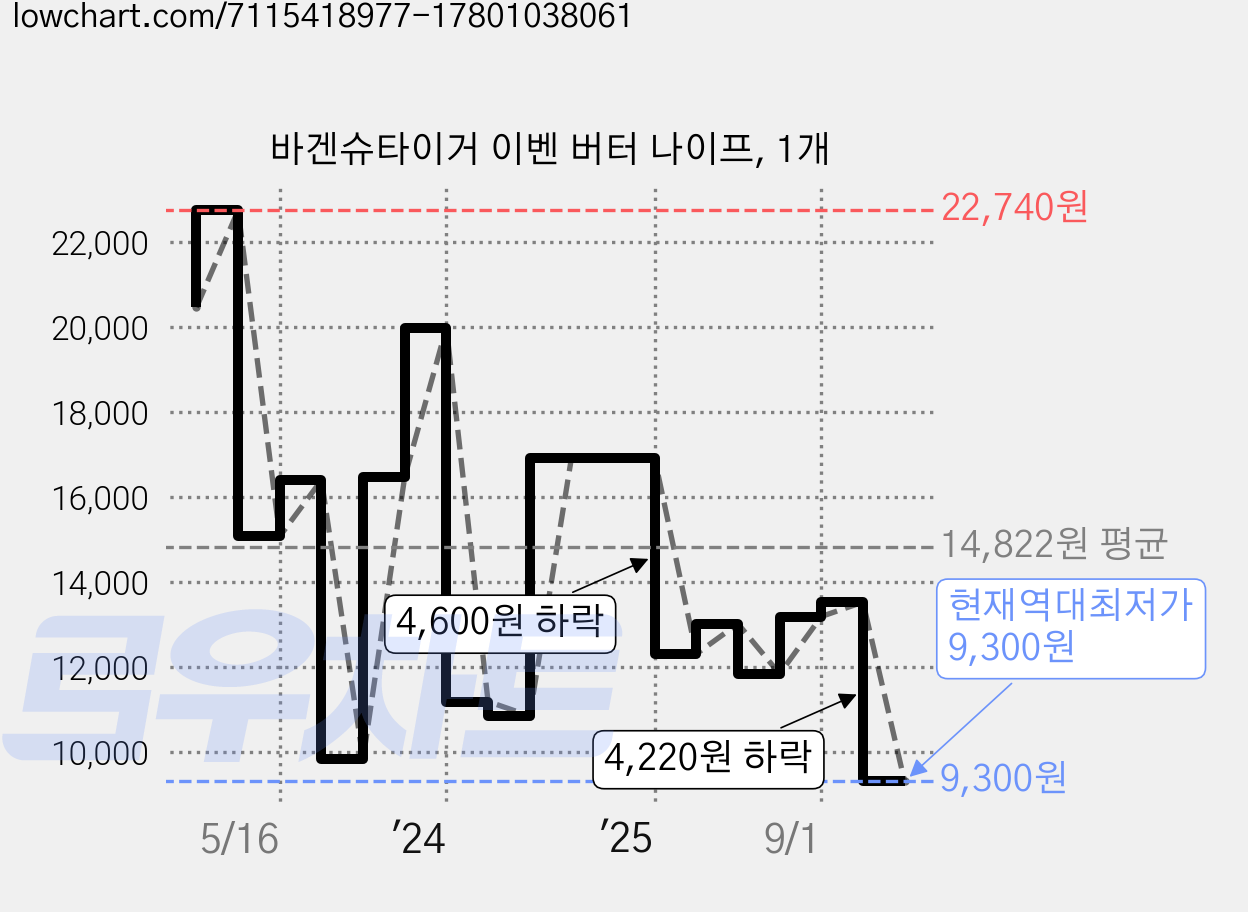 바겐슈타이거 이벤 버터 나이프, 1개 가격 변동 차트, 현재가 9,300원, 역대최저가