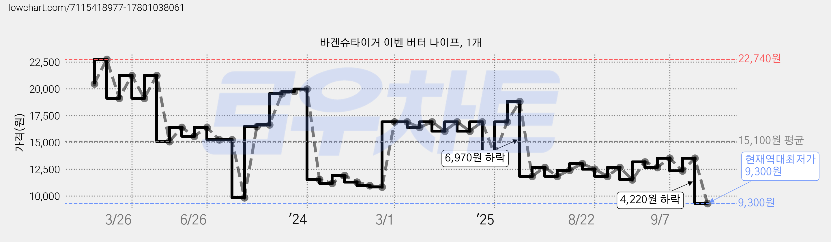 바겐슈타이거 이벤 버터 나이프, 1개 가격 변동 차트, 현재가 9,300원, 역대최저가