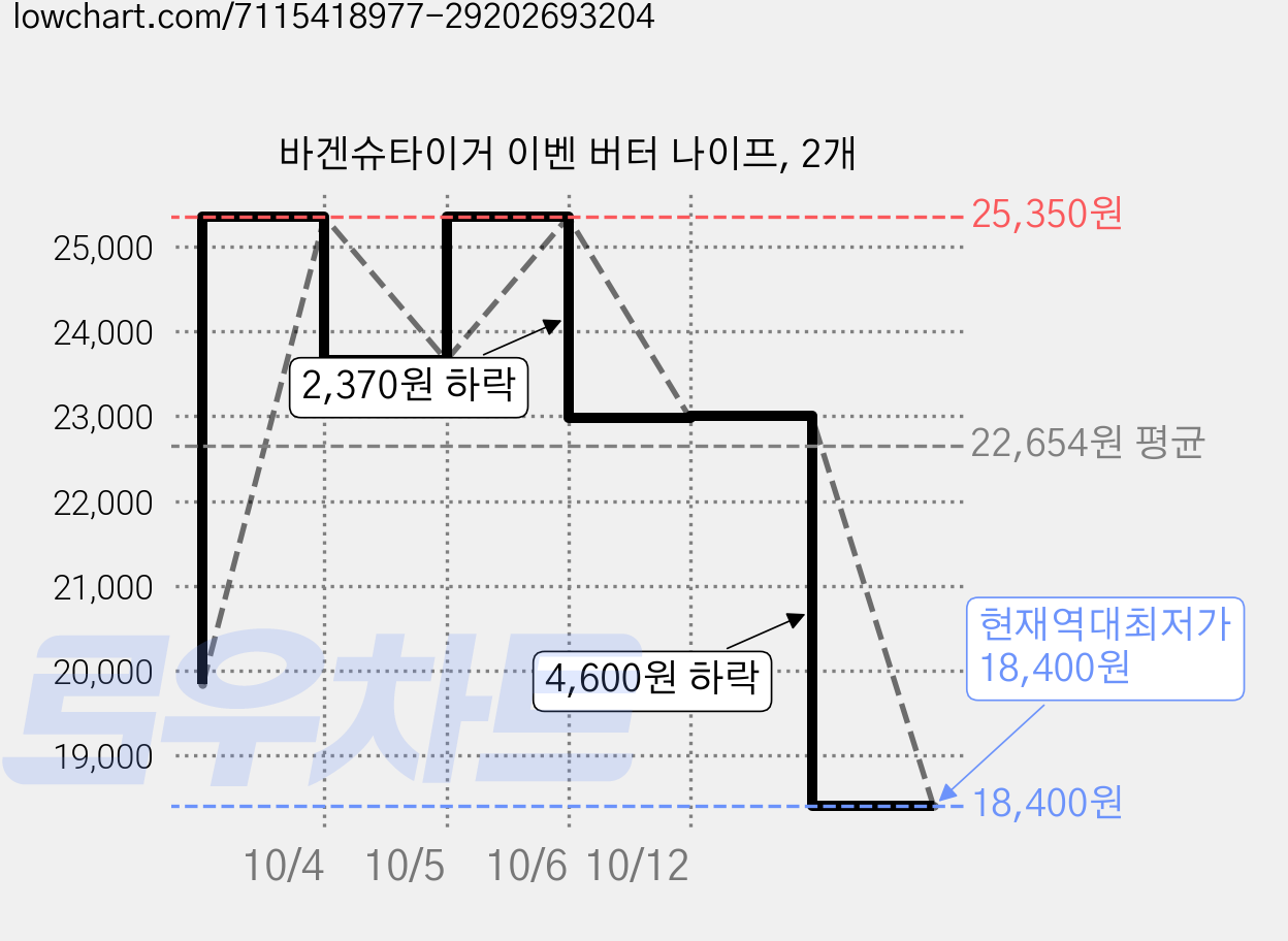 바겐슈타이거 이벤 버터 나이프, 2개 가격 변동 차트, 현재가 18,400원, 역대최저가