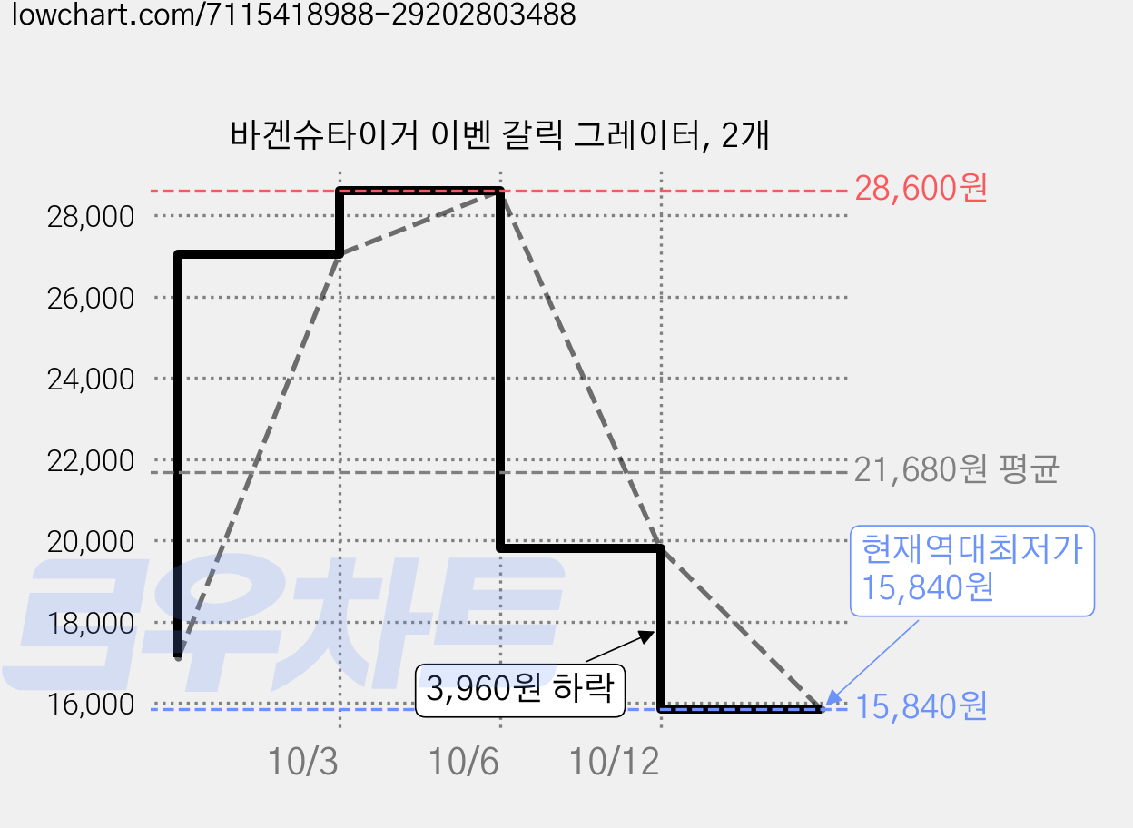 바겐슈타이거 이벤 갈릭 그레이터, 2개 가격 변동 차트, 현재가 15,840원, 역대최저가