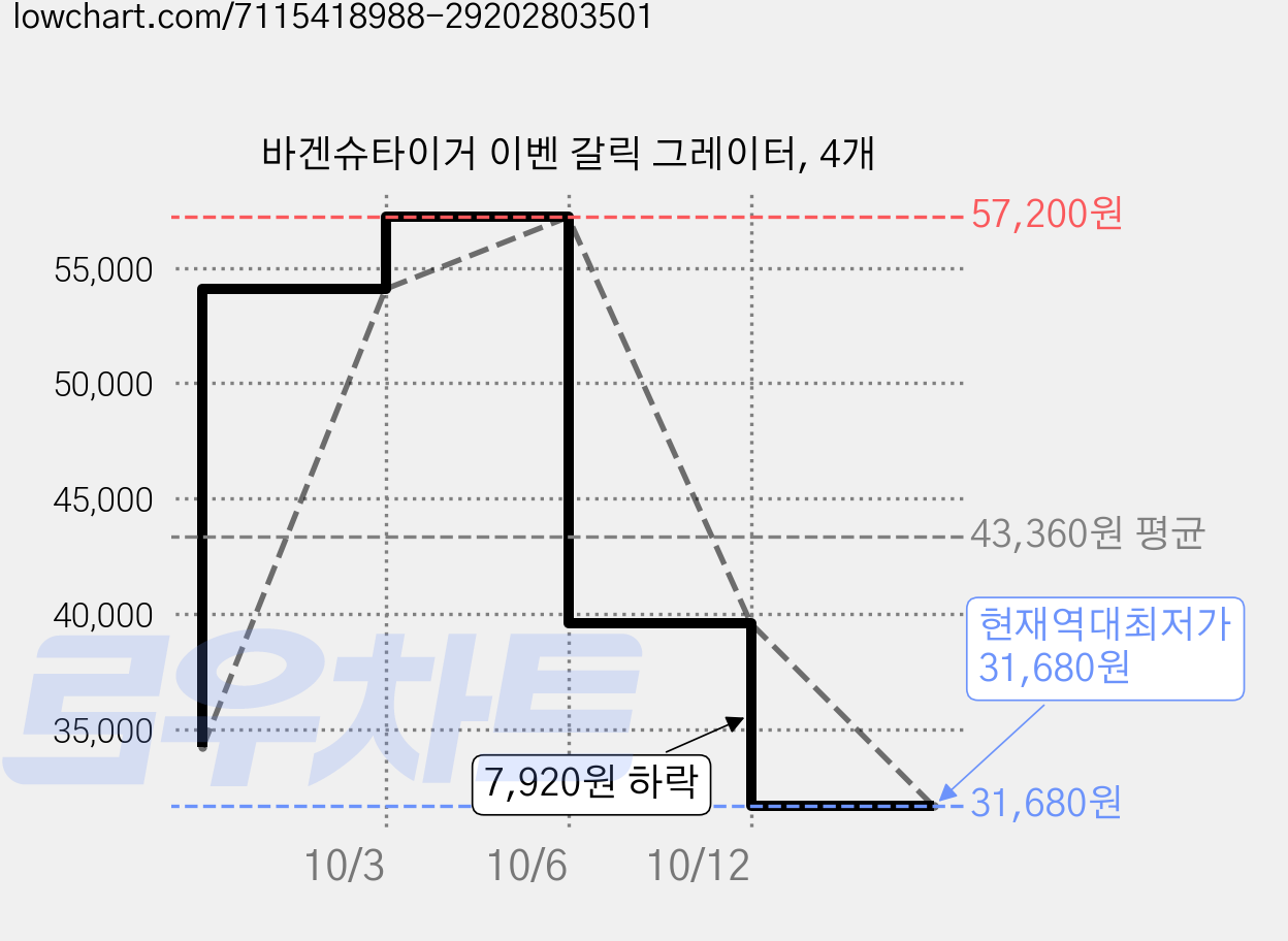 바겐슈타이거 이벤 갈릭 그레이터, 4개 가격 변동 차트, 현재가 31,680원, 역대최저가