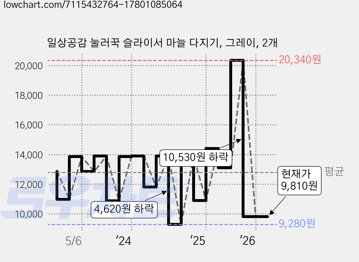 일상공감 눌러꾹 슬라이서 마늘 다지기, 그레이, 2개 가격 변동 차트, 현재가 9,810원, 관측 최저가 9,280원