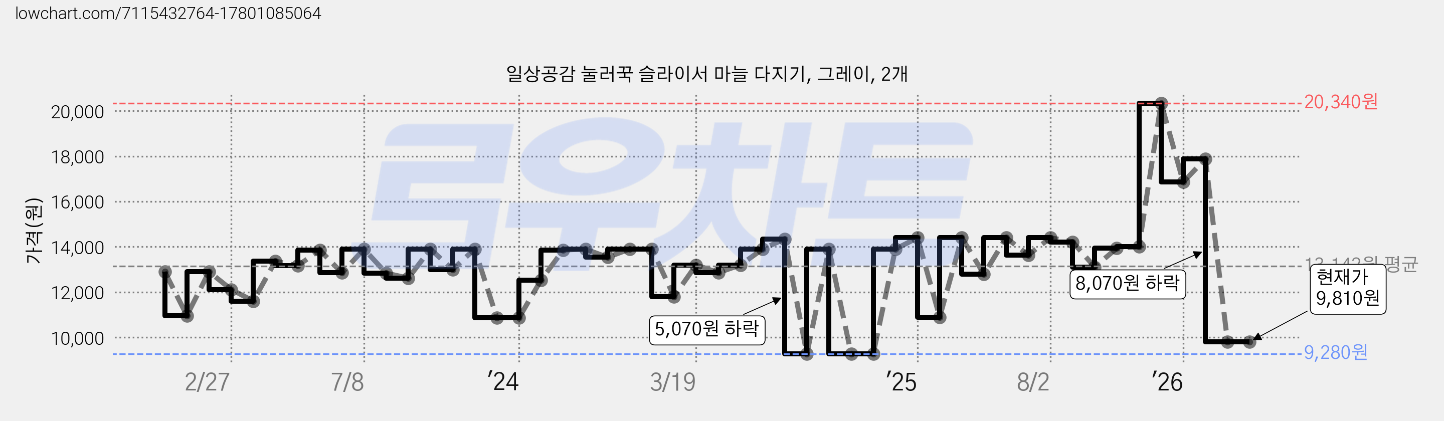 일상공감 눌러꾹 슬라이서 마늘 다지기, 그레이, 2개 가격 변동 차트, 현재가 9,810원, 관측 최저가 9,280원