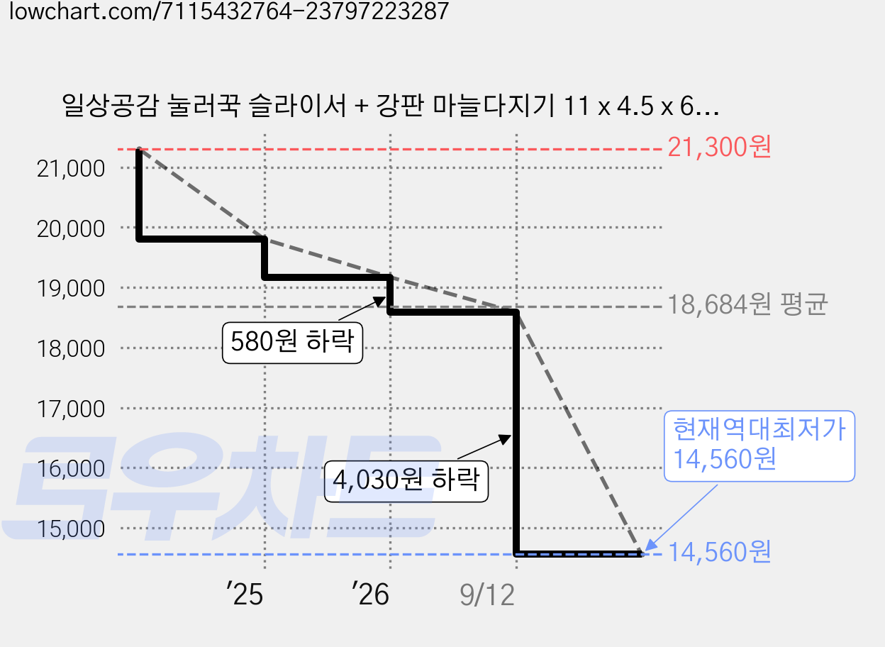 일상공감 눌러꾹 슬라이서 + 강판 마늘다지기 11 x 4.5 x 6.5 cm, 그레이, 4개 가격 변동 차트, 현재가 14,560원, 역대최저가