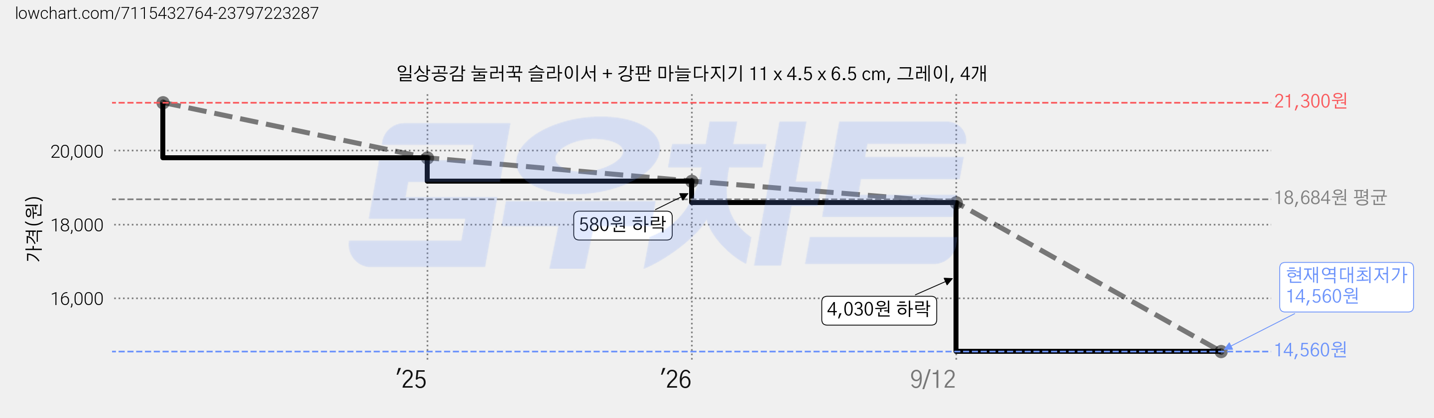 일상공감 눌러꾹 슬라이서 + 강판 마늘다지기 11 x 4.5 x 6.5 cm, 그레이, 4개 가격 변동 차트, 현재가 14,560원, 역대최저가