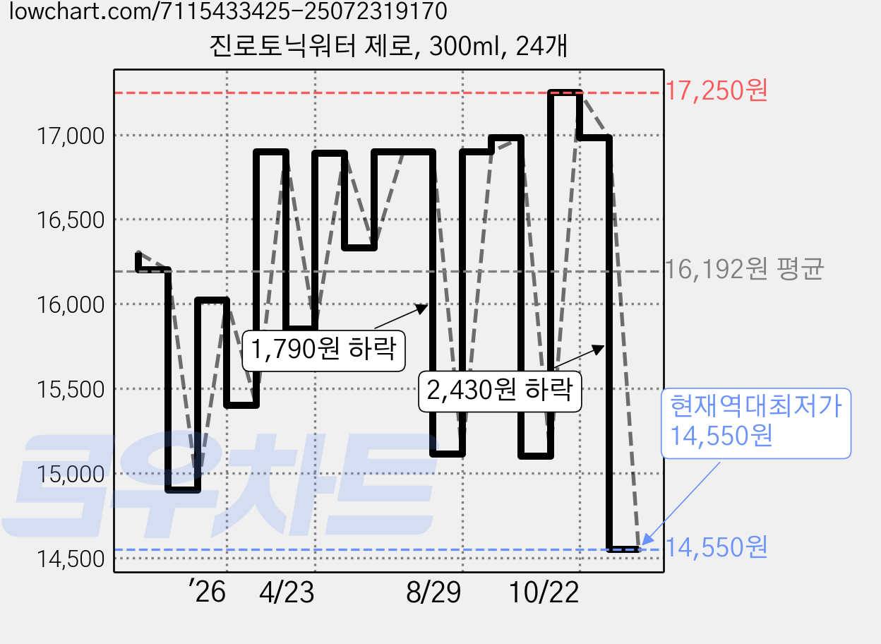 진로토닉워터 제로, 300ml, 24개 가격 변동 차트, 현재가 14,550원, 역대최저가