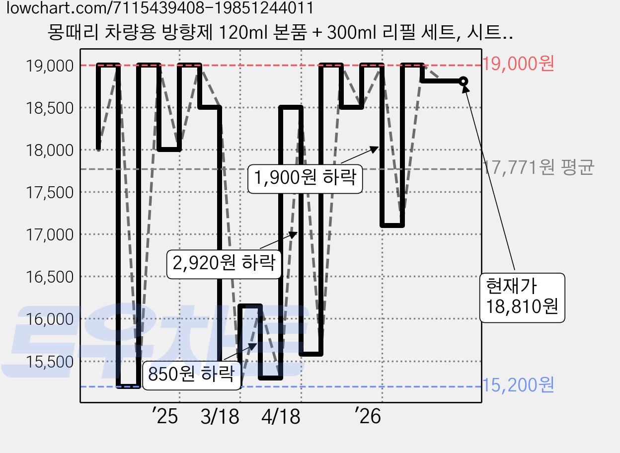 몽때리 차량용 방향제 120ml 본품 + 300ml 리필 세트, 시트러스라벤더, 1세트 가격 변동 차트, 현재가 18,810원, 관측 최저가 15,200원