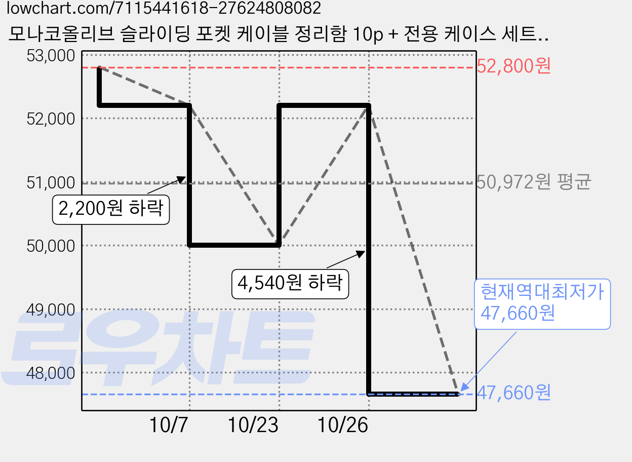 모나코올리브 슬라이딩 포켓 케이블 정리함 10p + 전용 케이스 세트, 6세트, 반투명 + 화이트 가격 변동 차트, 현재가 47,660원, 역대최저가