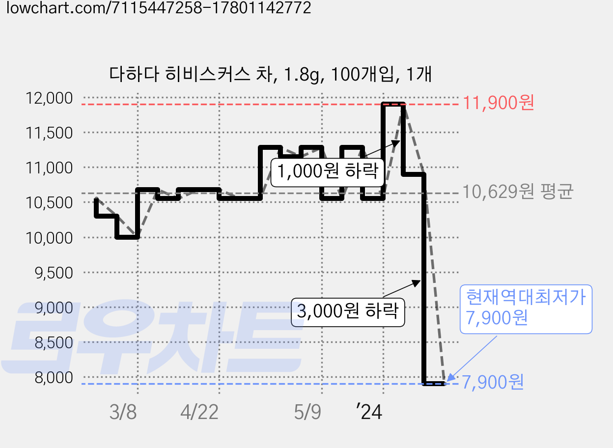 다하다 히비스커스 차, 1.8g, 100개입, 1개 가격 변동 차트, 현재가 7,900원, 역대최저가
