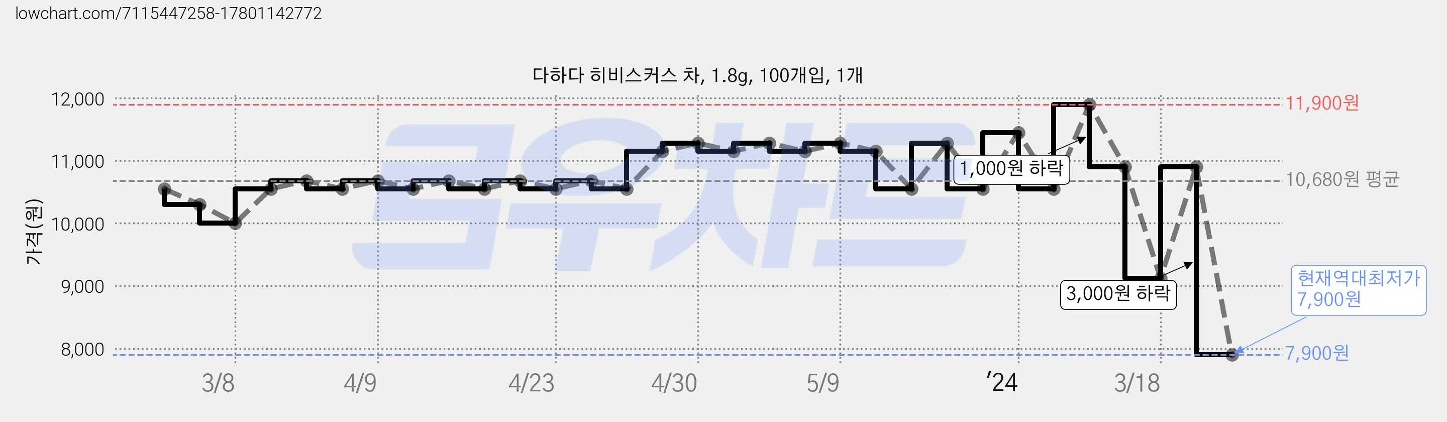 다하다 히비스커스 차, 1.8g, 100개입, 1개 가격 변동 차트, 현재가 7,900원, 역대최저가