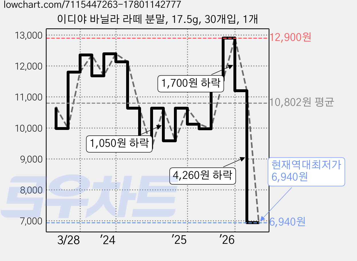 이디야 바닐라 라떼 분말, 17.5g, 30개입, 1개 가격 변동 차트, 현재가 6,940원, 역대최저가