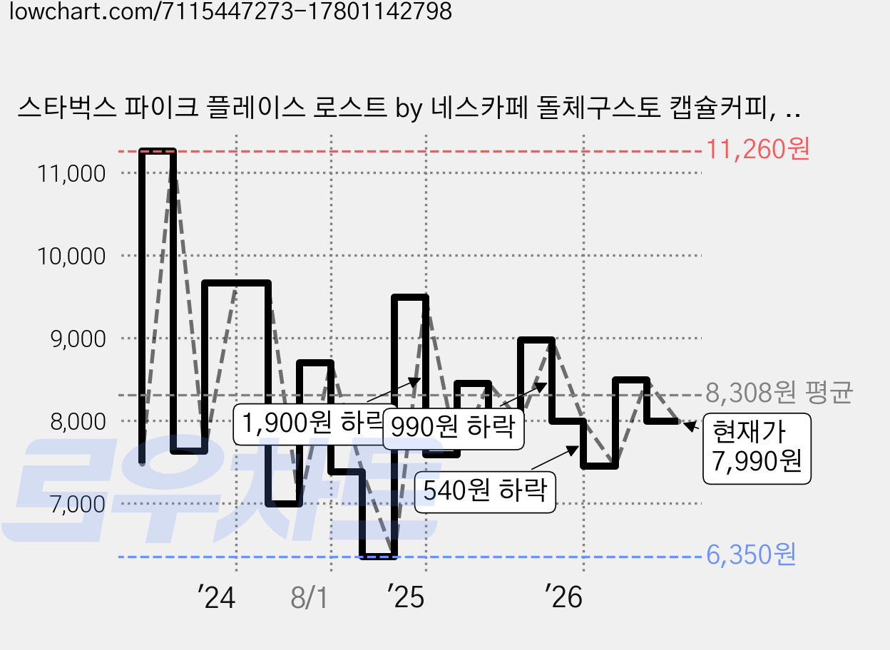 스타벅스 파이크 플레이스 로스트 by 네스카페 돌체구스토 캡슐커피, 6.5g, 12개입, 1박스 가격 변동 차트, 현재가 7,990원, 관측 최저가 6,350원