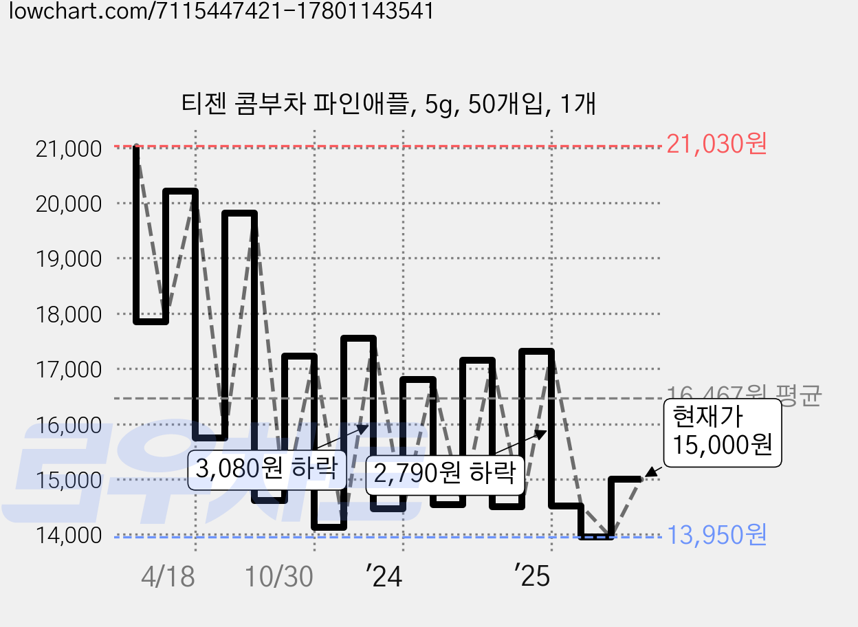 티젠 콤부차 파인애플, 5g, 50개입, 1개 가격 변동 차트, 현재가 15,000원, 관측 최저가 13,050원
