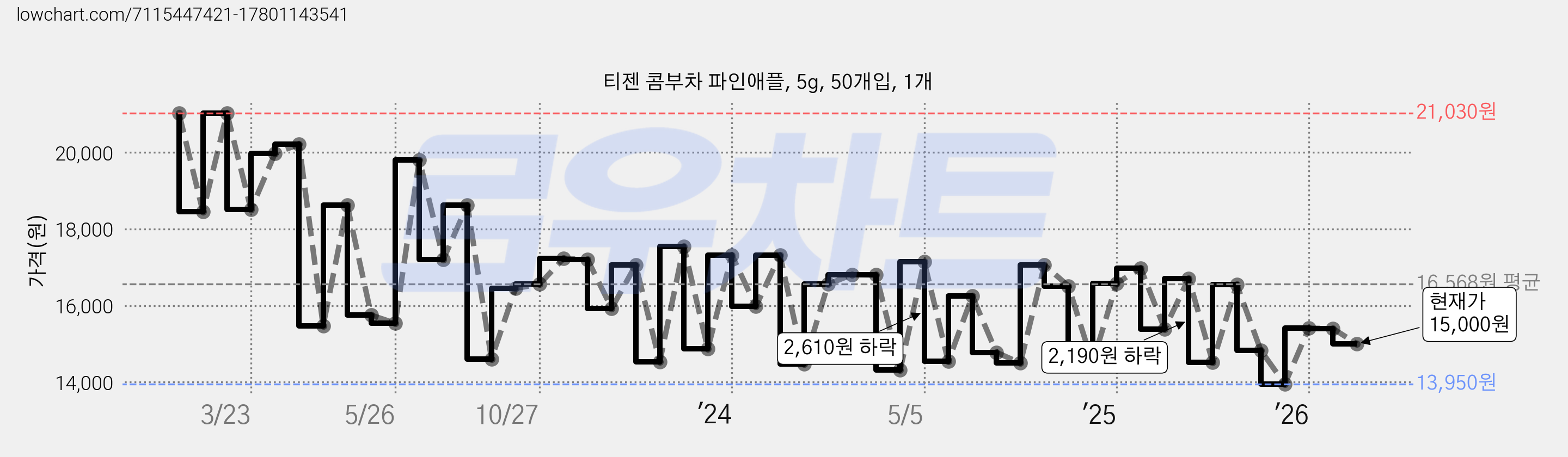 티젠 콤부차 파인애플, 5g, 50개입, 1개 가격 변동 차트, 현재가 15,000원, 관측 최저가 13,050원