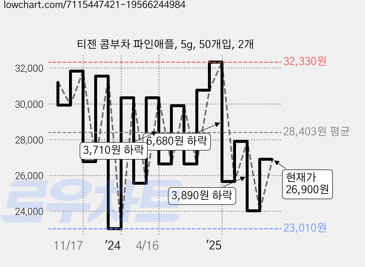 티젠 콤부차 파인애플, 5g, 50개입, 2개 가격 변동 차트, 현재가 26,900원, 관측 최저가 23,010원