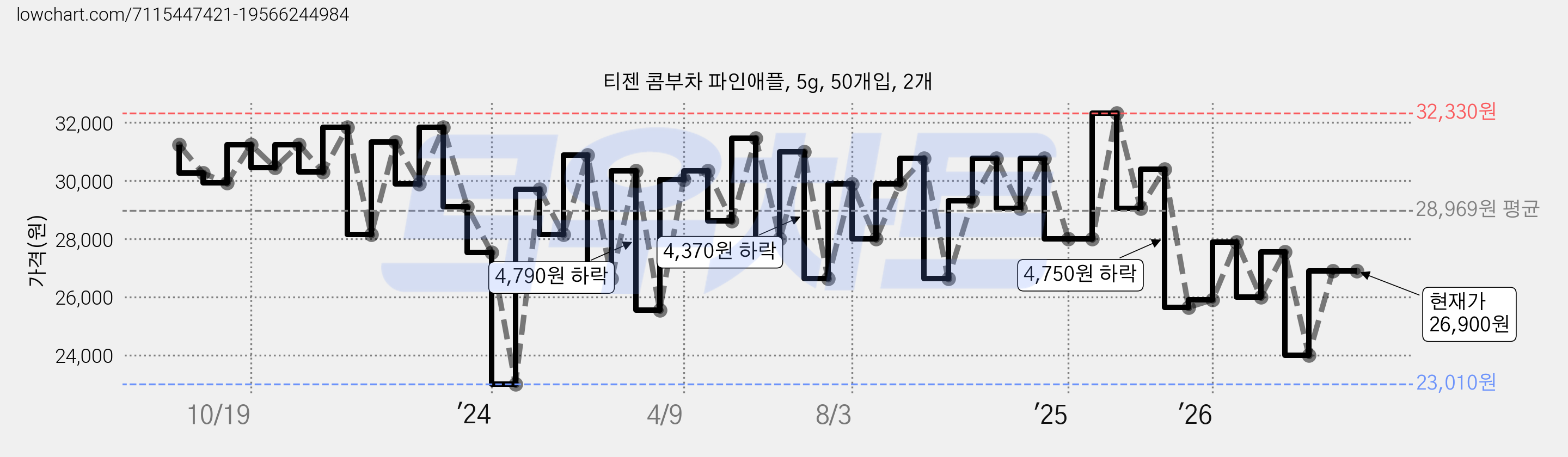 티젠 콤부차 파인애플, 5g, 50개입, 2개 가격 변동 차트, 현재가 26,900원, 관측 최저가 23,010원