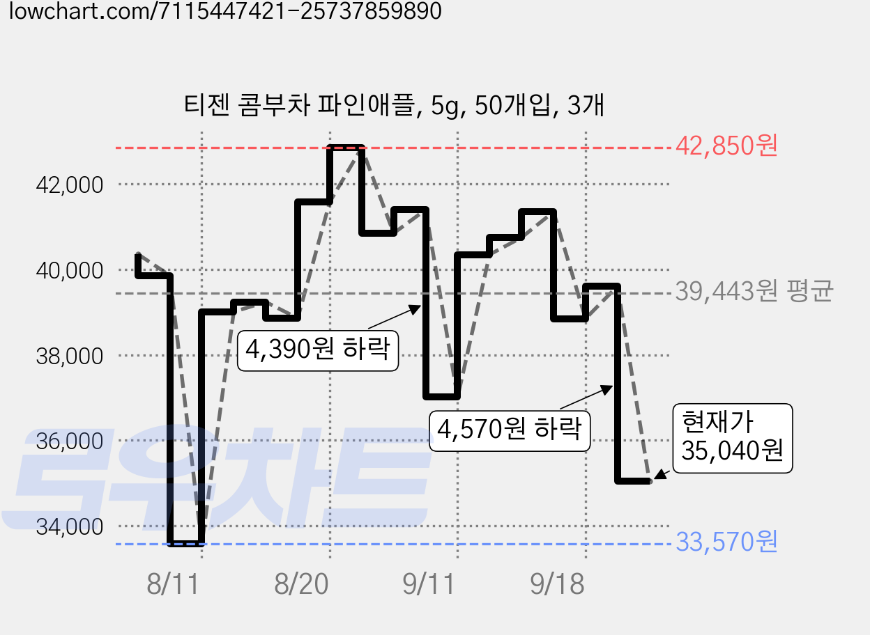 티젠 콤부차 파인애플, 5g, 50개입, 3개 가격 변동 차트, 현재가 35,040원, 관측 최저가 33,570원