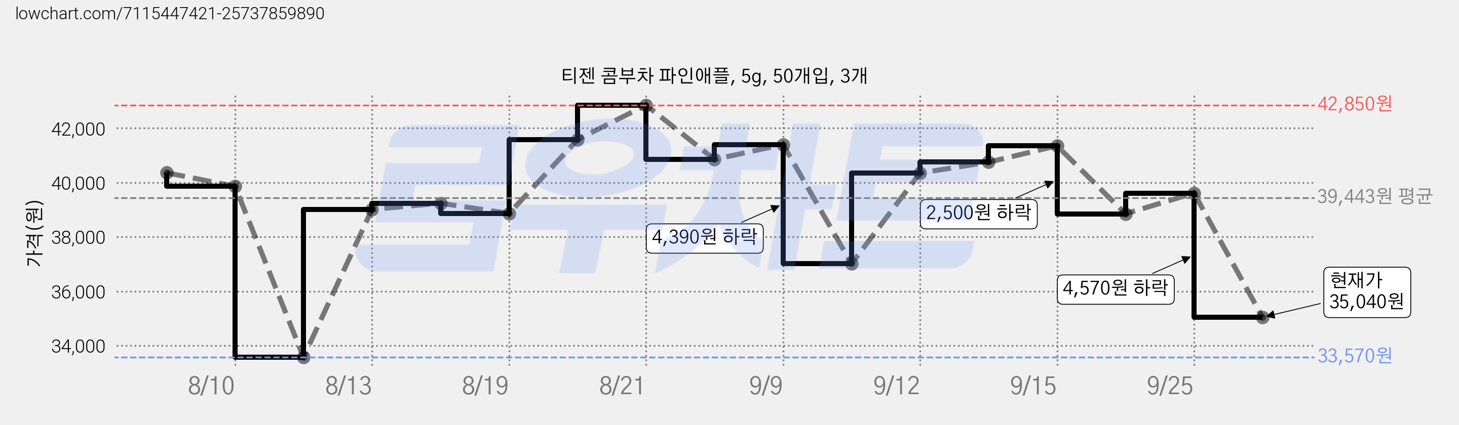티젠 콤부차 파인애플, 5g, 50개입, 3개 가격 변동 차트, 현재가 35,040원, 관측 최저가 33,570원