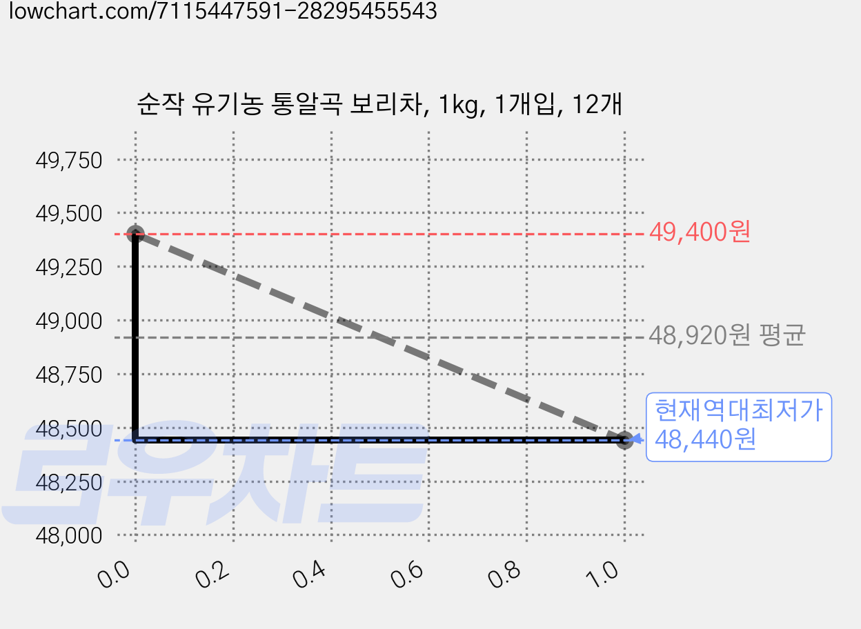 순작 유기농 통알곡 보리차, 1kg, 1개입, 12개 가격 변동 차트, 현재가 48,440원, 역대최저가