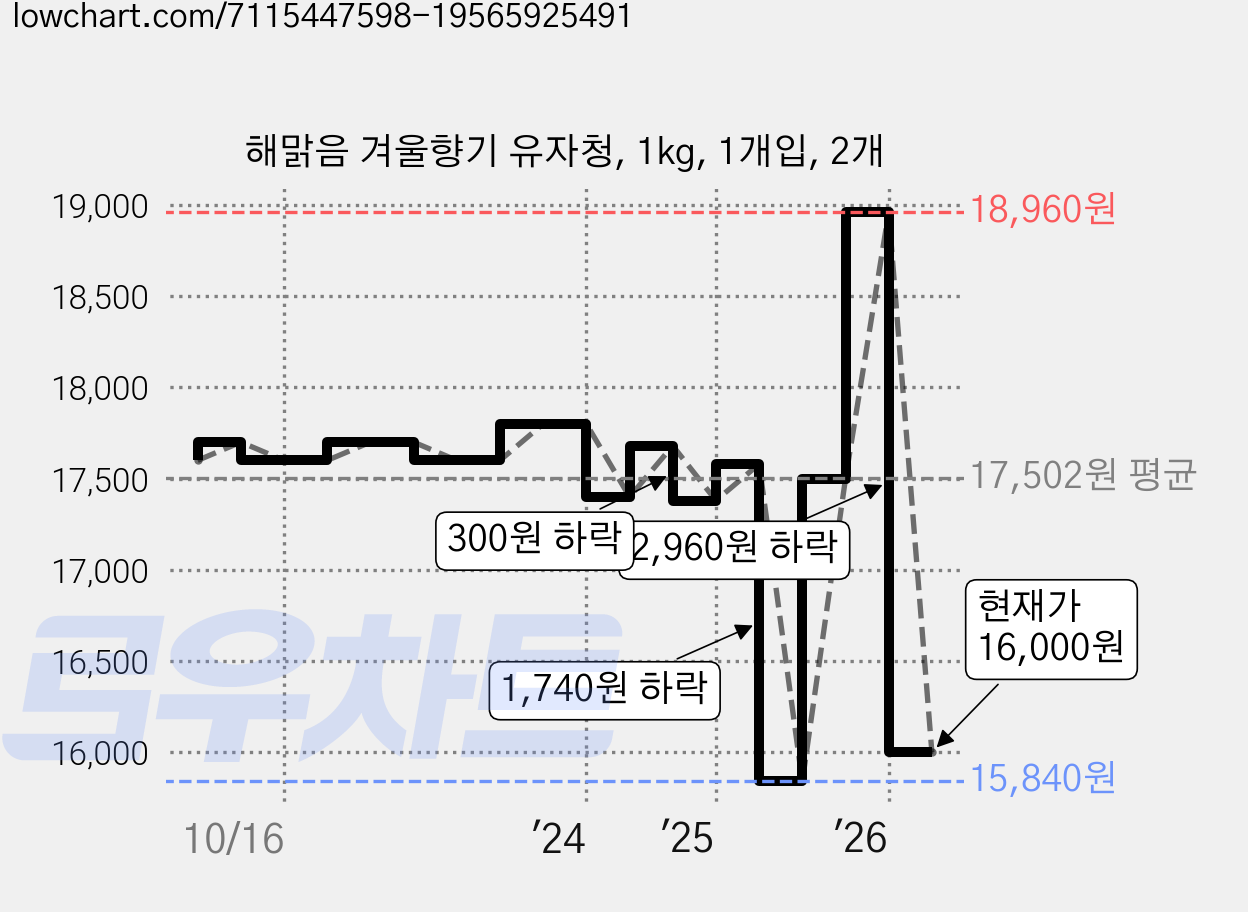 해맑음 겨울향기 유자청, 1kg, 1개입, 2개 가격 변동 차트, 현재가 16,000원, 관측 최저가 15,840원