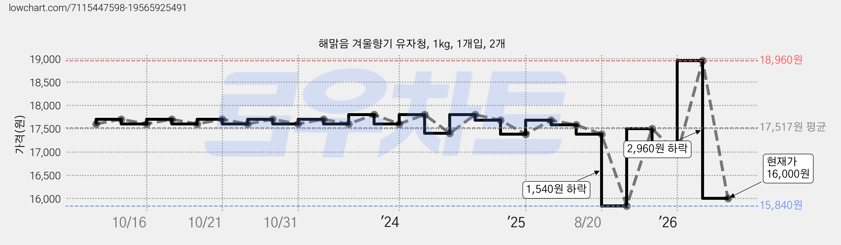 해맑음 겨울향기 유자청, 1kg, 1개입, 2개 가격 변동 차트, 현재가 16,000원, 관측 최저가 15,840원
