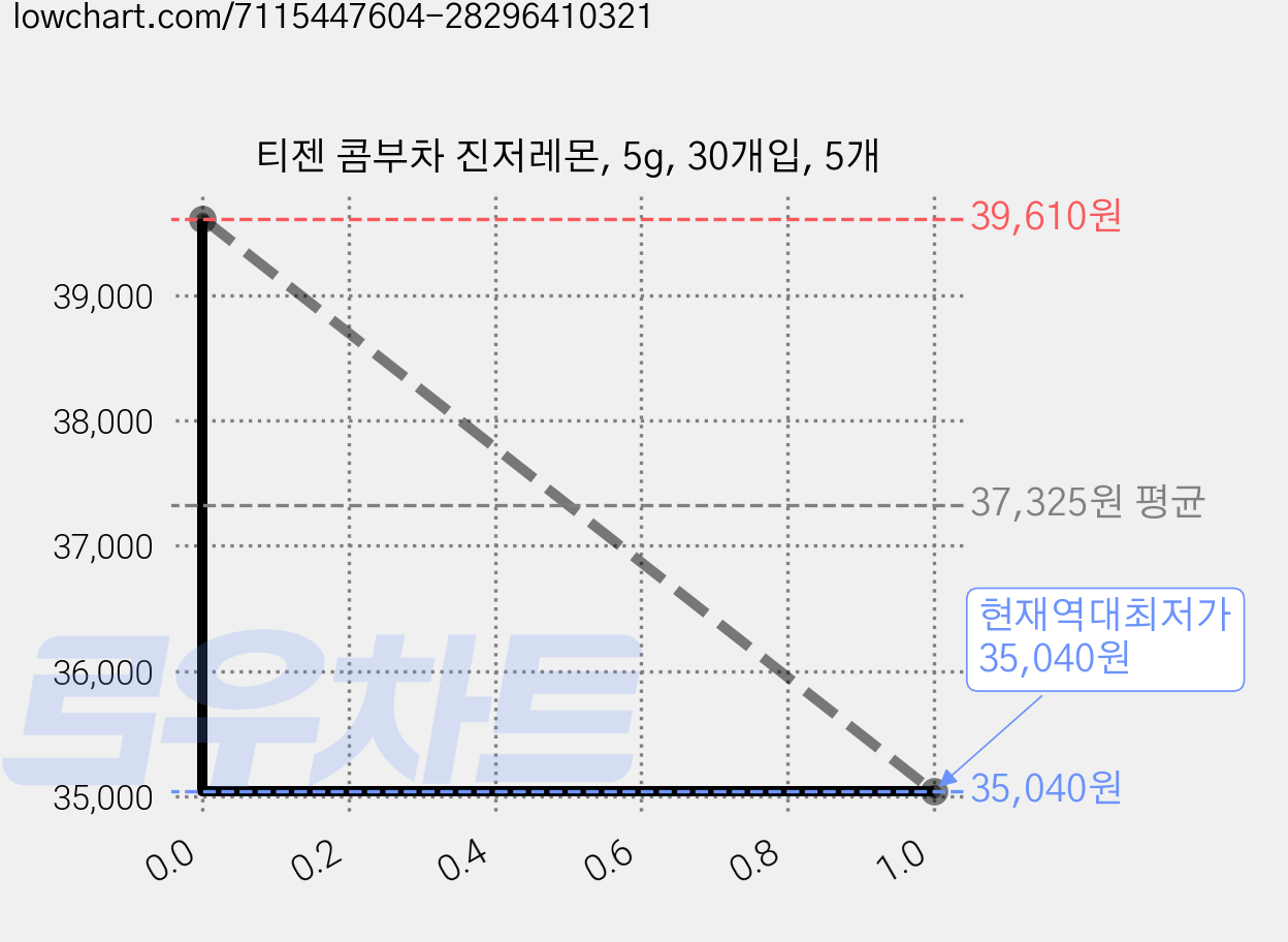 티젠 콤부차 진저레몬, 5g, 30개입, 5개 가격 변동 차트, 현재가 35,040원, 역대최저가