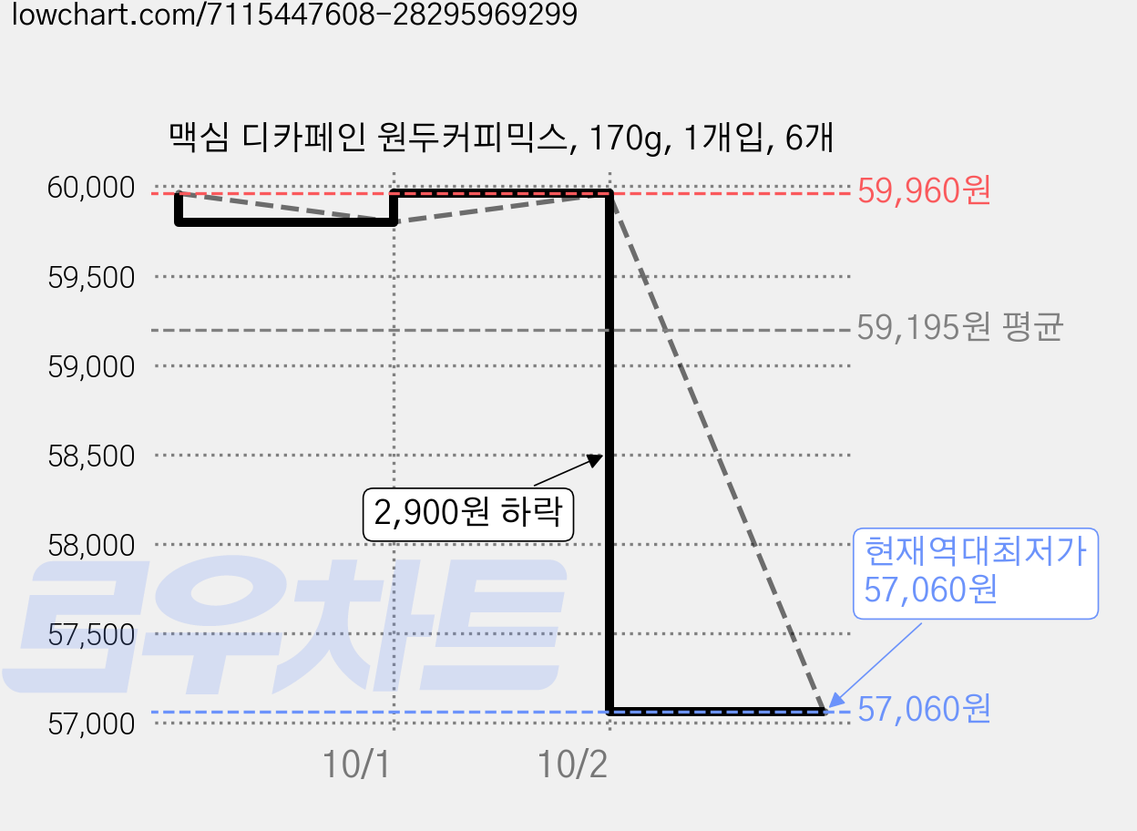 맥심 디카페인 원두커피믹스, 170g, 1개입, 6개 가격 변동 차트, 현재가 57,060원, 역대최저가