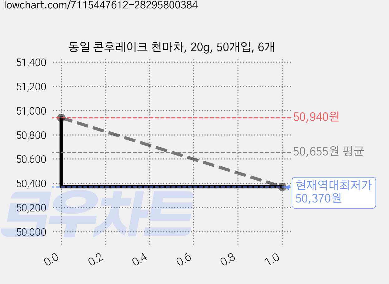 동일 콘후레이크 천마차, 20g, 50개입, 6개 가격 변동 차트, 현재가 50,370원, 역대최저가