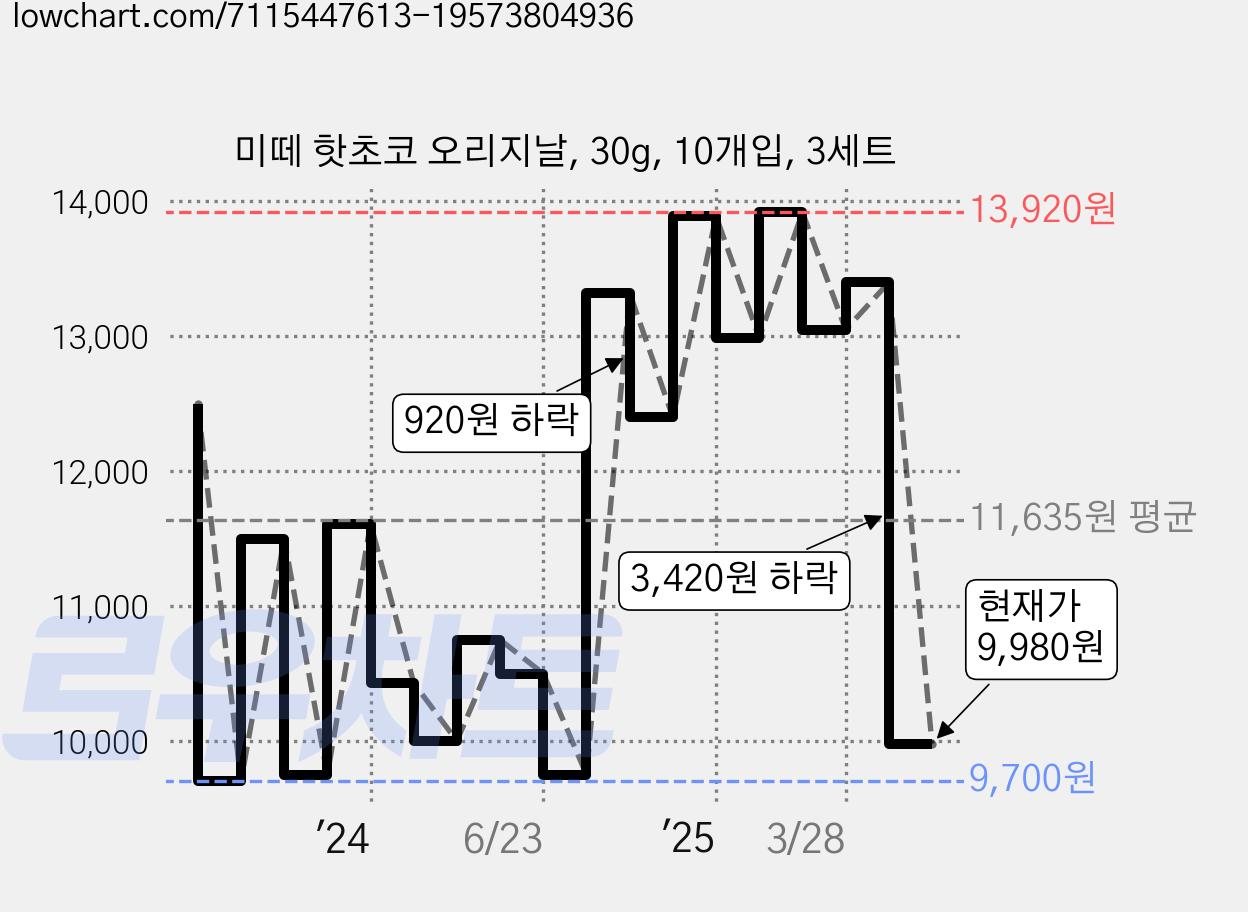 미떼 핫초코 오리지날, 30g, 10개입, 3세트 가격 변동 차트, 현재가 9,980원, 관측 최저가 9,700원