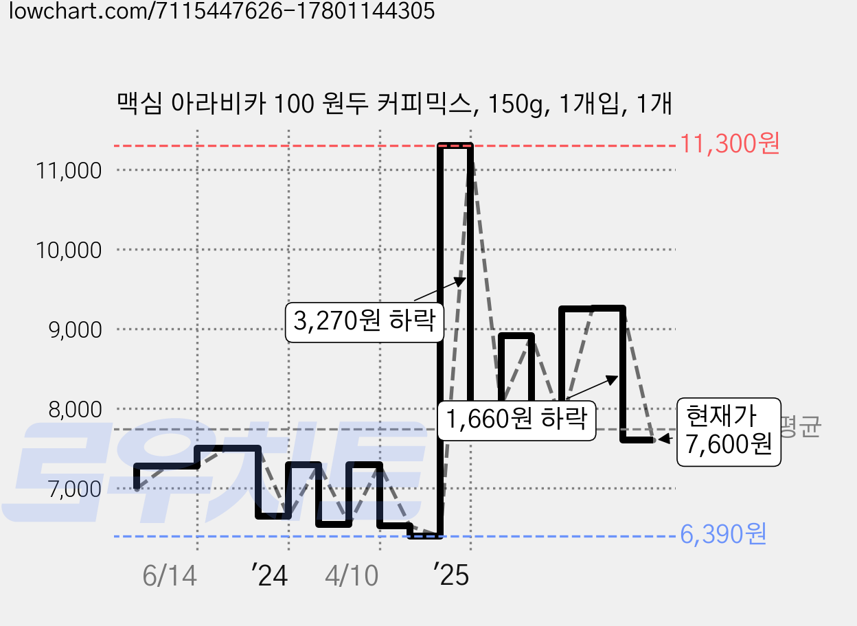 맥심 아라비카 100 원두 커피믹스, 150g, 1개입, 1개 가격 변동 차트, 현재가 7,600원, 관측 최저가 6,390원