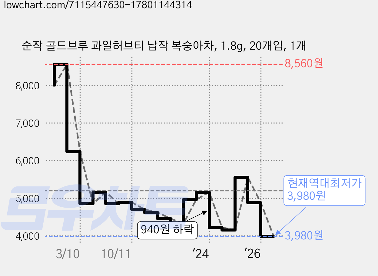 순작 콜드브루 과일허브티 납작 복숭아차, 1.8g, 20개입, 1개 가격 변동 차트, 현재가 3,980원, 역대최저가