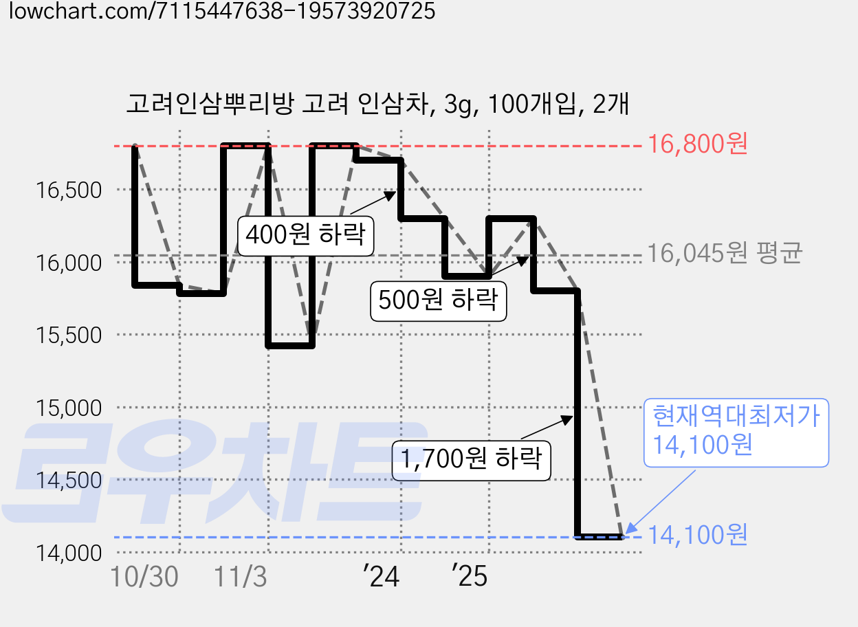고려인삼뿌리방 고려 인삼차, 3g, 100개입, 2개 가격 변동 차트, 현재가 14,100원, 역대최저가