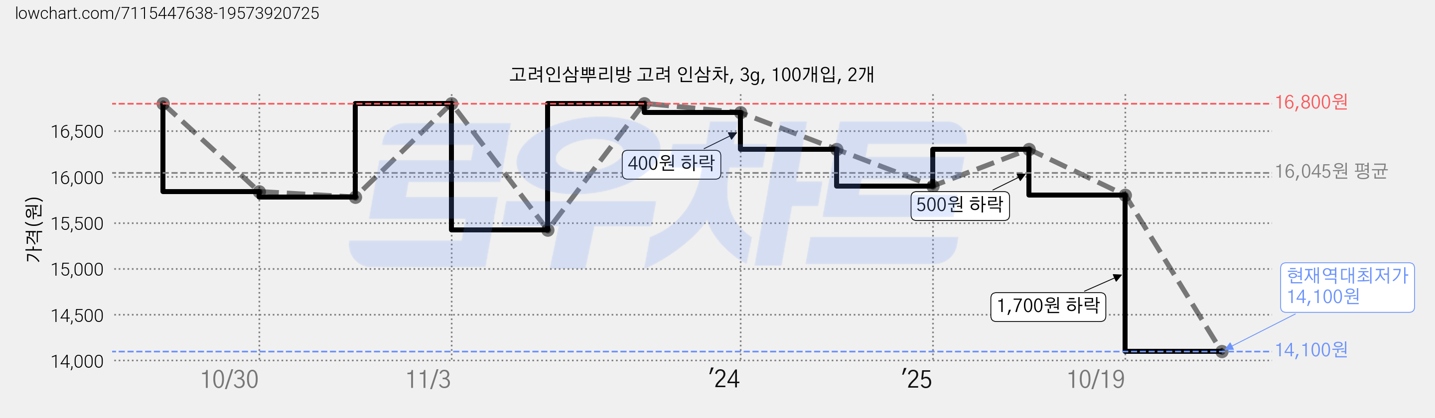 고려인삼뿌리방 고려 인삼차, 3g, 100개입, 2개 가격 변동 차트, 현재가 14,100원, 역대최저가