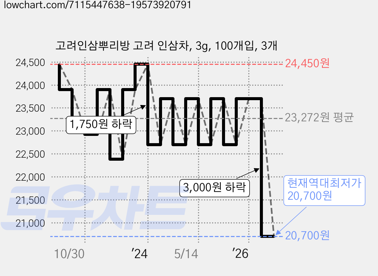 고려인삼뿌리방 고려 인삼차, 3g, 100개입, 3개 가격 변동 차트, 현재가 20,700원, 역대최저가
